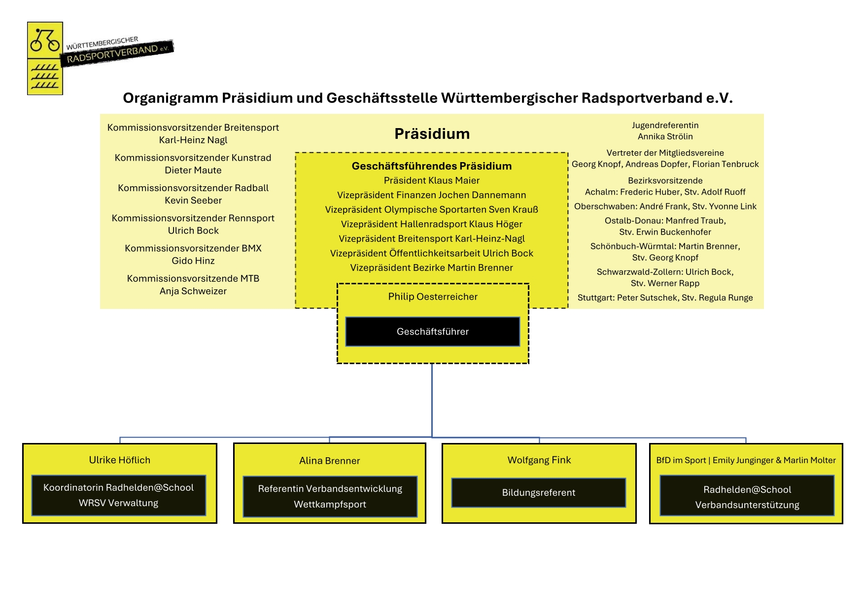 Organigramm WRSV